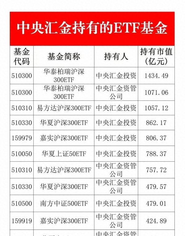 配查信 中央汇金持有ETF基金名单！增持权益，聚焦价值投资