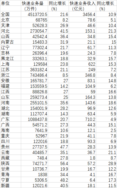 天金策略 一季度哪些地方快递量增长快？河北快递业务量稳居第四