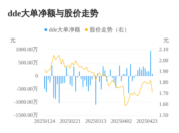 淘配网配资 华远地产主力资金持续净流入，3日共净流入1233.19万元