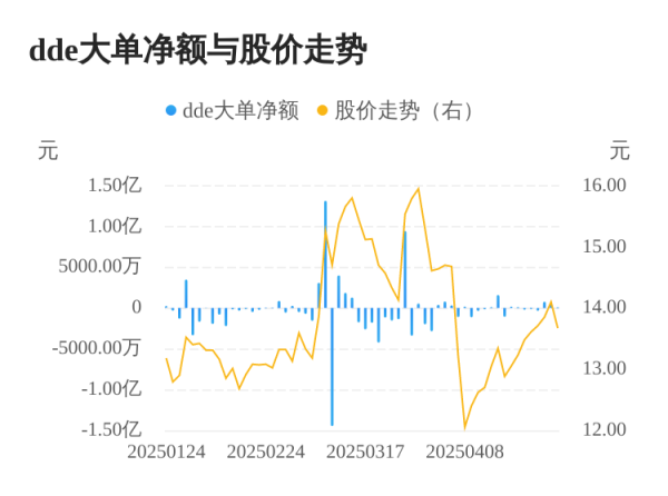 配亿多配资 红星发展主力资金持续净流入，3日共净流入1391.14万元