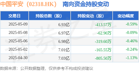长盈策略 中国平安（02318.HK）：5月9日南向资金减持413.57万股