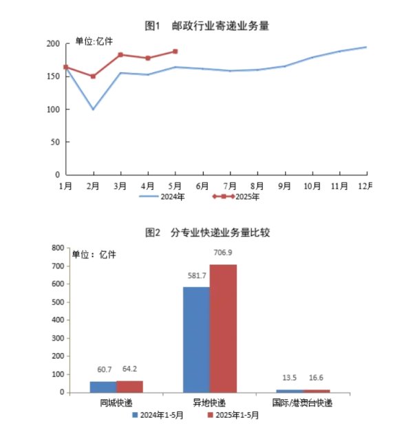 诚信双赢 国家邮政局：5月快递业务收入同比增8.2%