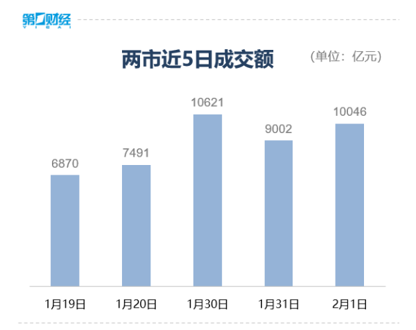 智策管家 沪指涨0.9% ChatGPT概念全天强势